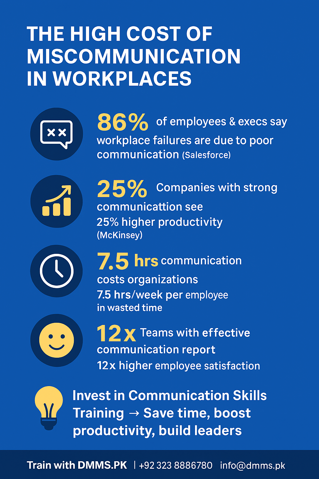 The Cost of Miscommunication vs. The Power of Effective Communication” Include stats: 86% failures, 25% productivity gain, 12× satisfaction, 7.5 lost hours/week.